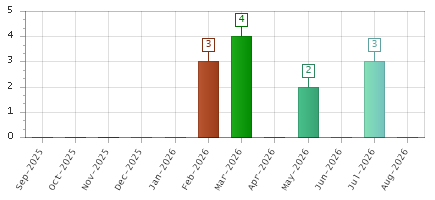 The chart showing Sep-2025 series, Oct-2025 series, Nov-2025 series, Dec-2025 series, Jan-2026 series, Feb-2026 series, Mar-2026 series, Apr-2026 series, May-2026 series, Jun-2026 series, Jul-2026 series, Aug-2026 series.