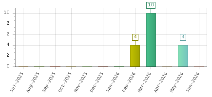 The chart showing Jul-2025 series, Aug-2025 series, Sep-2025 series, Oct-2025 series, Nov-2025 series, Dec-2025 series, Jan-2026 series, Feb-2026 series, Mar-2026 series, Apr-2026 series, May-2026 series, Jun-2026 series.