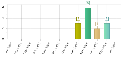 The chart showing Jul-2025 series, Aug-2025 series, Sep-2025 series, Oct-2025 series, Nov-2025 series, Dec-2025 series, Jan-2026 series, Feb-2026 series, Mar-2026 series, Apr-2026 series, May-2026 series, Jun-2026 series.