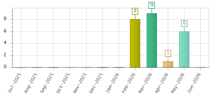 The chart showing Jul-2025 series, Aug-2025 series, Sep-2025 series, Oct-2025 series, Nov-2025 series, Dec-2025 series, Jan-2026 series, Feb-2026 series, Mar-2026 series, Apr-2026 series, May-2026 series, Jun-2026 series.