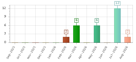 The chart showing Sep-2025 series, Oct-2025 series, Nov-2025 series, Dec-2025 series, Jan-2026 series, Feb-2026 series, Mar-2026 series, Apr-2026 series, May-2026 series, Jun-2026 series, Jul-2026 series, Aug-2026 series.
