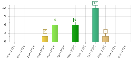 The chart showing Nov-2025 series, Dec-2025 series, Jan-2026 series, Feb-2026 series, Mar-2026 series, Apr-2026 series, May-2026 series, Jun-2026 series, Jul-2026 series, Aug-2026 series, Sep-2026 series, Oct-2026 series.