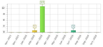 The chart showing Nov-2025 series, Dec-2025 series, Jan-2026 series, Feb-2026 series, Mar-2026 series, Apr-2026 series, May-2026 series, Jun-2026 series, Jul-2026 series, Aug-2026 series, Sep-2026 series, Oct-2026 series.