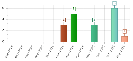 The chart showing Sep-2025 series, Oct-2025 series, Nov-2025 series, Dec-2025 series, Jan-2026 series, Feb-2026 series, Mar-2026 series, Apr-2026 series, May-2026 series, Jun-2026 series, Jul-2026 series, Aug-2026 series.