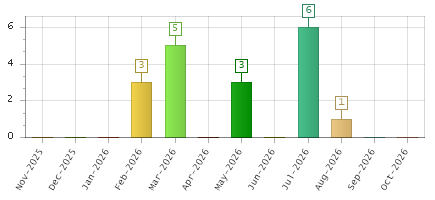 The chart showing Nov-2025 series, Dec-2025 series, Jan-2026 series, Feb-2026 series, Mar-2026 series, Apr-2026 series, May-2026 series, Jun-2026 series, Jul-2026 series, Aug-2026 series, Sep-2026 series, Oct-2026 series.
