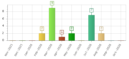 The chart showing Nov-2025 series, Dec-2025 series, Jan-2026 series, Feb-2026 series, Mar-2026 series, Apr-2026 series, May-2026 series, Jun-2026 series, Jul-2026 series, Aug-2026 series, Sep-2026 series, Oct-2026 series.