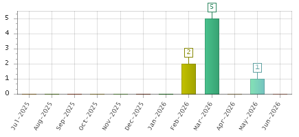The chart showing Jul-2025 series, Aug-2025 series, Sep-2025 series, Oct-2025 series, Nov-2025 series, Dec-2025 series, Jan-2026 series, Feb-2026 series, Mar-2026 series, Apr-2026 series, May-2026 series, Jun-2026 series.