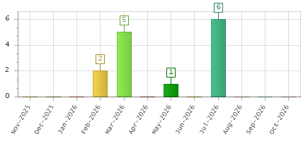 The chart showing Nov-2025 series, Dec-2025 series, Jan-2026 series, Feb-2026 series, Mar-2026 series, Apr-2026 series, May-2026 series, Jun-2026 series, Jul-2026 series, Aug-2026 series, Sep-2026 series, Oct-2026 series.