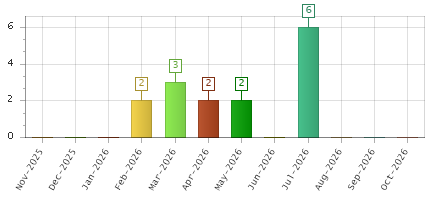 The chart showing Nov-2025 series, Dec-2025 series, Jan-2026 series, Feb-2026 series, Mar-2026 series, Apr-2026 series, May-2026 series, Jun-2026 series, Jul-2026 series, Aug-2026 series, Sep-2026 series, Oct-2026 series.