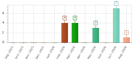 The chart showing Sep-2025 series, Oct-2025 series, Nov-2025 series, Dec-2025 series, Jan-2026 series, Feb-2026 series, Mar-2026 series, Apr-2026 series, May-2026 series, Jun-2026 series, Jul-2026 series, Aug-2026 series.