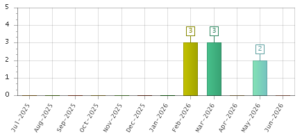The chart showing Jul-2025 series, Aug-2025 series, Sep-2025 series, Oct-2025 series, Nov-2025 series, Dec-2025 series, Jan-2026 series, Feb-2026 series, Mar-2026 series, Apr-2026 series, May-2026 series, Jun-2026 series.