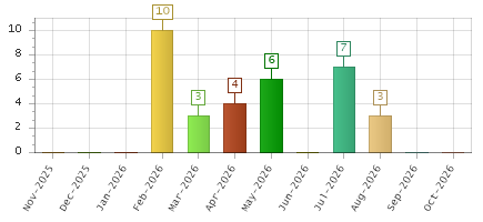 The chart showing Nov-2025 series, Dec-2025 series, Jan-2026 series, Feb-2026 series, Mar-2026 series, Apr-2026 series, May-2026 series, Jun-2026 series, Jul-2026 series, Aug-2026 series, Sep-2026 series, Oct-2026 series.