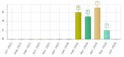 The chart showing Jul-2025 series, Aug-2025 series, Sep-2025 series, Oct-2025 series, Nov-2025 series, Dec-2025 series, Jan-2026 series, Feb-2026 series, Mar-2026 series, Apr-2026 series, May-2026 series, Jun-2026 series.