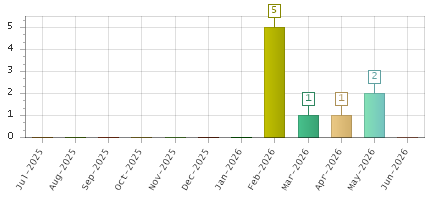 The chart showing Jul-2025 series, Aug-2025 series, Sep-2025 series, Oct-2025 series, Nov-2025 series, Dec-2025 series, Jan-2026 series, Feb-2026 series, Mar-2026 series, Apr-2026 series, May-2026 series, Jun-2026 series.