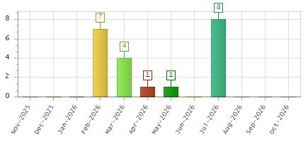 The chart showing Nov-2025 series, Dec-2025 series, Jan-2026 series, Feb-2026 series, Mar-2026 series, Apr-2026 series, May-2026 series, Jun-2026 series, Jul-2026 series, Aug-2026 series, Sep-2026 series, Oct-2026 series.