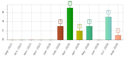 The chart showing Sep-2025 series, Oct-2025 series, Nov-2025 series, Dec-2025 series, Jan-2026 series, Feb-2026 series, Mar-2026 series, Apr-2026 series, May-2026 series, Jun-2026 series, Jul-2026 series, Aug-2026 series.