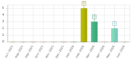 The chart showing Jul-2025 series, Aug-2025 series, Sep-2025 series, Oct-2025 series, Nov-2025 series, Dec-2025 series, Jan-2026 series, Feb-2026 series, Mar-2026 series, Apr-2026 series, May-2026 series, Jun-2026 series.