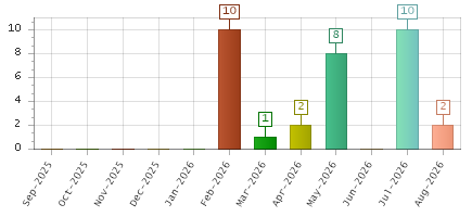 The chart showing Sep-2025 series, Oct-2025 series, Nov-2025 series, Dec-2025 series, Jan-2026 series, Feb-2026 series, Mar-2026 series, Apr-2026 series, May-2026 series, Jun-2026 series, Jul-2026 series, Aug-2026 series.