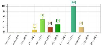 The chart showing Nov-2025 series, Dec-2025 series, Jan-2026 series, Feb-2026 series, Mar-2026 series, Apr-2026 series, May-2026 series, Jun-2026 series, Jul-2026 series, Aug-2026 series, Sep-2026 series, Oct-2026 series.