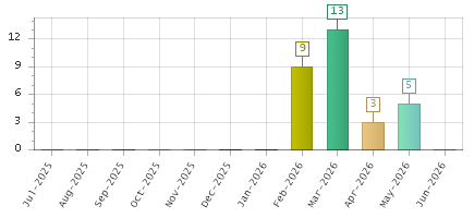 The chart showing Jul-2025 series, Aug-2025 series, Sep-2025 series, Oct-2025 series, Nov-2025 series, Dec-2025 series, Jan-2026 series, Feb-2026 series, Mar-2026 series, Apr-2026 series, May-2026 series, Jun-2026 series.