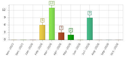 The chart showing Nov-2025 series, Dec-2025 series, Jan-2026 series, Feb-2026 series, Mar-2026 series, Apr-2026 series, May-2026 series, Jun-2026 series, Jul-2026 series, Aug-2026 series, Sep-2026 series, Oct-2026 series.