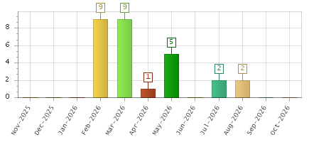 The chart showing Nov-2025 series, Dec-2025 series, Jan-2026 series, Feb-2026 series, Mar-2026 series, Apr-2026 series, May-2026 series, Jun-2026 series, Jul-2026 series, Aug-2026 series, Sep-2026 series, Oct-2026 series.