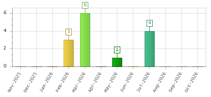 The chart showing Nov-2025 series, Dec-2025 series, Jan-2026 series, Feb-2026 series, Mar-2026 series, Apr-2026 series, May-2026 series, Jun-2026 series, Jul-2026 series, Aug-2026 series, Sep-2026 series, Oct-2026 series.