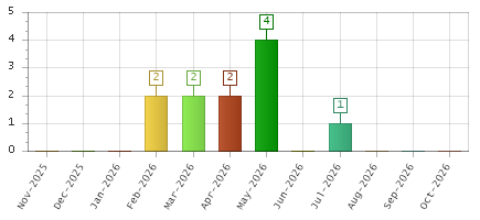 The chart showing Nov-2025 series, Dec-2025 series, Jan-2026 series, Feb-2026 series, Mar-2026 series, Apr-2026 series, May-2026 series, Jun-2026 series, Jul-2026 series, Aug-2026 series, Sep-2026 series, Oct-2026 series.