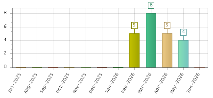 The chart showing Jul-2025 series, Aug-2025 series, Sep-2025 series, Oct-2025 series, Nov-2025 series, Dec-2025 series, Jan-2026 series, Feb-2026 series, Mar-2026 series, Apr-2026 series, May-2026 series, Jun-2026 series.