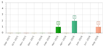 The chart showing Sep-2025 series, Oct-2025 series, Nov-2025 series, Dec-2025 series, Jan-2026 series, Feb-2026 series, Mar-2026 series, Apr-2026 series, May-2026 series, Jun-2026 series, Jul-2026 series, Aug-2026 series.