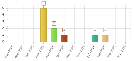 The chart showing Nov-2025 series, Dec-2025 series, Jan-2026 series, Feb-2026 series, Mar-2026 series, Apr-2026 series, May-2026 series, Jun-2026 series, Jul-2026 series, Aug-2026 series, Sep-2026 series, Oct-2026 series.