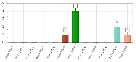 The chart showing Sep-2025 series, Oct-2025 series, Nov-2025 series, Dec-2025 series, Jan-2026 series, Feb-2026 series, Mar-2026 series, Apr-2026 series, May-2026 series, Jun-2026 series, Jul-2026 series, Aug-2026 series.