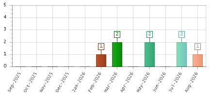 The chart showing Sep-2025 series, Oct-2025 series, Nov-2025 series, Dec-2025 series, Jan-2026 series, Feb-2026 series, Mar-2026 series, Apr-2026 series, May-2026 series, Jun-2026 series, Jul-2026 series, Aug-2026 series.