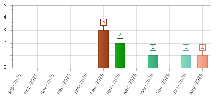 The chart showing Sep-2025 series, Oct-2025 series, Nov-2025 series, Dec-2025 series, Jan-2026 series, Feb-2026 series, Mar-2026 series, Apr-2026 series, May-2026 series, Jun-2026 series, Jul-2026 series, Aug-2026 series.