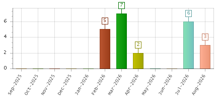 The chart showing Sep-2025 series, Oct-2025 series, Nov-2025 series, Dec-2025 series, Jan-2026 series, Feb-2026 series, Mar-2026 series, Apr-2026 series, May-2026 series, Jun-2026 series, Jul-2026 series, Aug-2026 series.