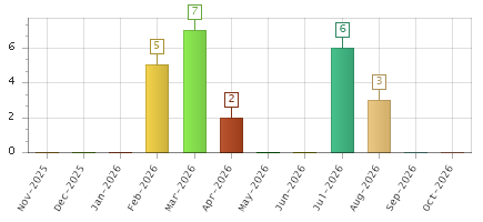 The chart showing Nov-2025 series, Dec-2025 series, Jan-2026 series, Feb-2026 series, Mar-2026 series, Apr-2026 series, May-2026 series, Jun-2026 series, Jul-2026 series, Aug-2026 series, Sep-2026 series, Oct-2026 series.