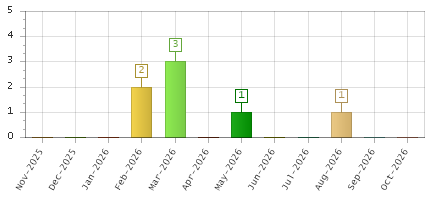 The chart showing Nov-2025 series, Dec-2025 series, Jan-2026 series, Feb-2026 series, Mar-2026 series, Apr-2026 series, May-2026 series, Jun-2026 series, Jul-2026 series, Aug-2026 series, Sep-2026 series, Oct-2026 series.