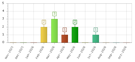 The chart showing Nov-2025 series, Dec-2025 series, Jan-2026 series, Feb-2026 series, Mar-2026 series, Apr-2026 series, May-2026 series, Jun-2026 series, Jul-2026 series, Aug-2026 series, Sep-2026 series, Oct-2026 series.