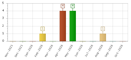 The chart showing Nov-2025 series, Dec-2025 series, Jan-2026 series, Feb-2026 series, Mar-2026 series, Apr-2026 series, May-2026 series, Jun-2026 series, Jul-2026 series, Aug-2026 series, Sep-2026 series, Oct-2026 series.