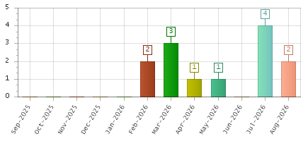 The chart showing Sep-2025 series, Oct-2025 series, Nov-2025 series, Dec-2025 series, Jan-2026 series, Feb-2026 series, Mar-2026 series, Apr-2026 series, May-2026 series, Jun-2026 series, Jul-2026 series, Aug-2026 series.