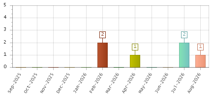 The chart showing Sep-2025 series, Oct-2025 series, Nov-2025 series, Dec-2025 series, Jan-2026 series, Feb-2026 series, Mar-2026 series, Apr-2026 series, May-2026 series, Jun-2026 series, Jul-2026 series, Aug-2026 series.