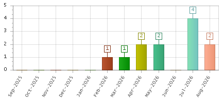 The chart showing Sep-2025 series, Oct-2025 series, Nov-2025 series, Dec-2025 series, Jan-2026 series, Feb-2026 series, Mar-2026 series, Apr-2026 series, May-2026 series, Jun-2026 series, Jul-2026 series, Aug-2026 series.