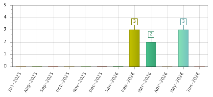 The chart showing Jul-2025 series, Aug-2025 series, Sep-2025 series, Oct-2025 series, Nov-2025 series, Dec-2025 series, Jan-2026 series, Feb-2026 series, Mar-2026 series, Apr-2026 series, May-2026 series, Jun-2026 series.
