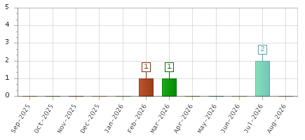 The chart showing Sep-2025 series, Oct-2025 series, Nov-2025 series, Dec-2025 series, Jan-2026 series, Feb-2026 series, Mar-2026 series, Apr-2026 series, May-2026 series, Jun-2026 series, Jul-2026 series, Aug-2026 series.