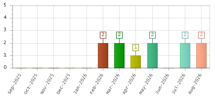 The chart showing Sep-2025 series, Oct-2025 series, Nov-2025 series, Dec-2025 series, Jan-2026 series, Feb-2026 series, Mar-2026 series, Apr-2026 series, May-2026 series, Jun-2026 series, Jul-2026 series, Aug-2026 series.