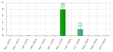 The chart showing Nov-2025 series, Dec-2025 series, Jan-2026 series, Feb-2026 series, Mar-2026 series, Apr-2026 series, May-2026 series, Jun-2026 series, Jul-2026 series, Aug-2026 series, Sep-2026 series, Oct-2026 series.