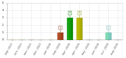 The chart showing Sep-2025 series, Oct-2025 series, Nov-2025 series, Dec-2025 series, Jan-2026 series, Feb-2026 series, Mar-2026 series, Apr-2026 series, May-2026 series, Jun-2026 series, Jul-2026 series, Aug-2026 series.