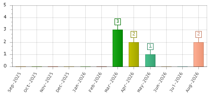 The chart showing Sep-2025 series, Oct-2025 series, Nov-2025 series, Dec-2025 series, Jan-2026 series, Feb-2026 series, Mar-2026 series, Apr-2026 series, May-2026 series, Jun-2026 series, Jul-2026 series, Aug-2026 series.