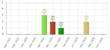 The chart showing Nov-2025 series, Dec-2025 series, Jan-2026 series, Feb-2026 series, Mar-2026 series, Apr-2026 series, May-2026 series, Jun-2026 series, Jul-2026 series, Aug-2026 series, Sep-2026 series, Oct-2026 series.