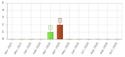 The chart showing Nov-2025 series, Dec-2025 series, Jan-2026 series, Feb-2026 series, Mar-2026 series, Apr-2026 series, May-2026 series, Jun-2026 series, Jul-2026 series, Aug-2026 series, Sep-2026 series, Oct-2026 series.